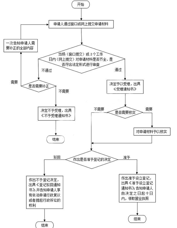 郑州小规模公司注册