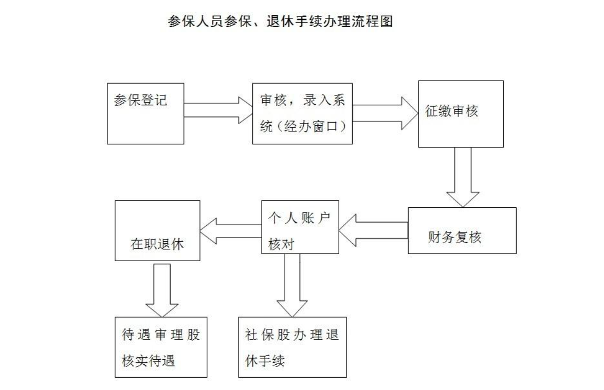 新公司社保开户流程图