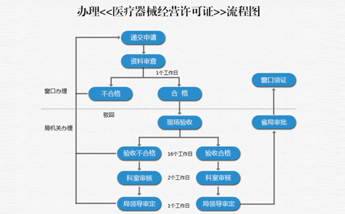 第一类医疗器械备案凭证办理流程