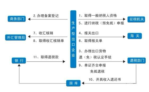 郑州市出口退税申报系统网办理流程