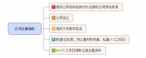 郑州分公司注册流程