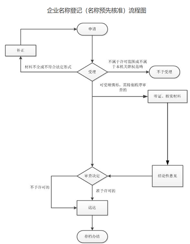 郑州金水区分公司核名在一窗通上操作流程