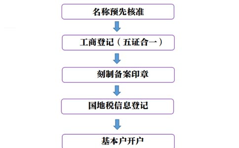 郑州郑东新区礼品公司注册流程