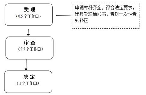 郑州个人开网店营业执照怎么办理流程