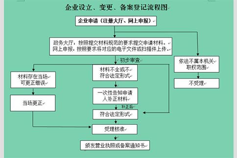 郑州无资金无地址公司注册怎么办