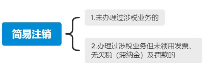 金水区个体户注销简易注销登记