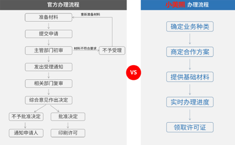 河南郑州icp经营许可证申请的流程只有三步