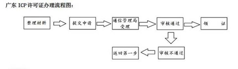 郑州icp经营性许可证办理流程如下