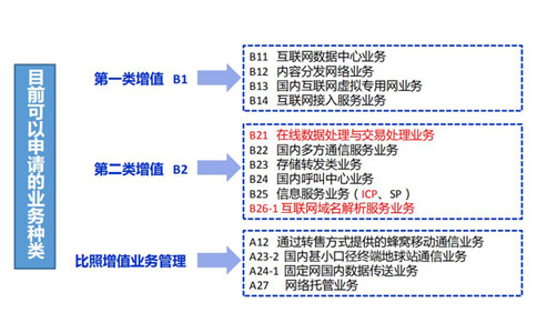 互联网资质办理证书有哪些