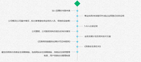 办理icp许可证需要社保么