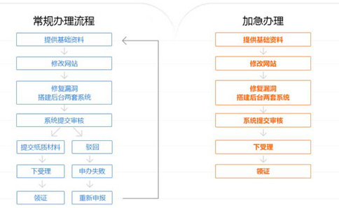 icpedi许可证办理网上申报流程