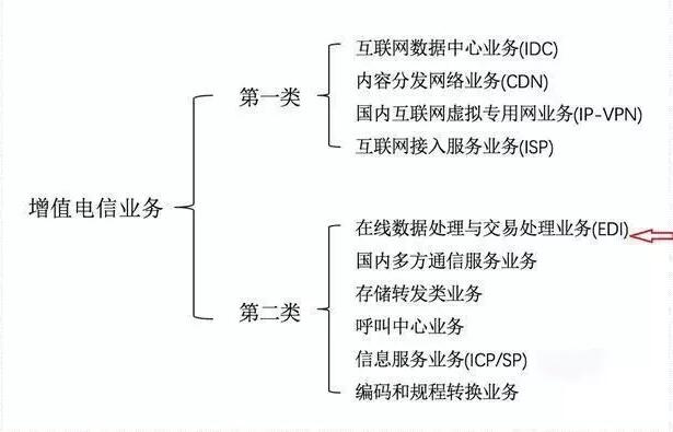 经营性icp许可证是增值电信业务许可证吗