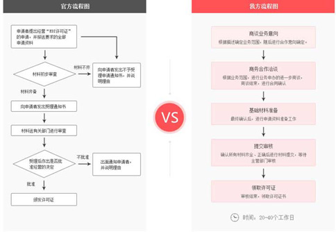 小美熊代办edi经营许可流程