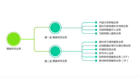 第一类增值电信业务经营范围包括哪些分类