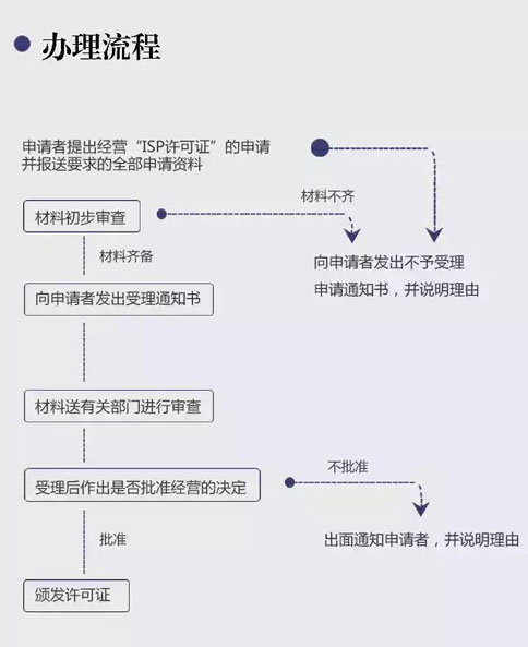 增值业务许可证怎么办理流程