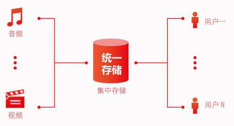 存储转发类业务是什么？如何办理存储转发类业务许可?