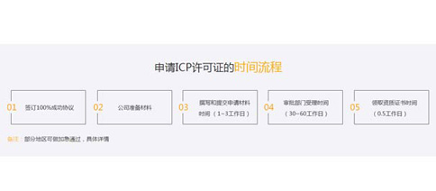 icp许可证办理周期多长