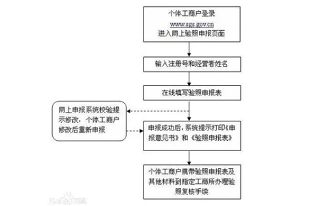 增值电信许可证年检怎么办理