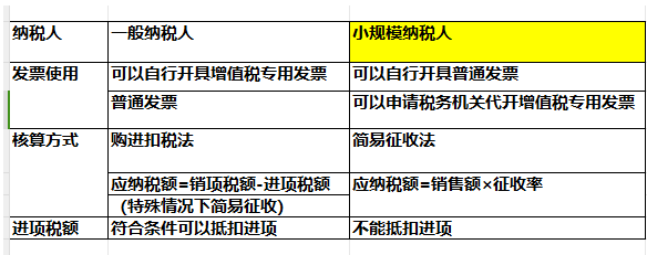 小规模纳税人与一般纳税人的区别