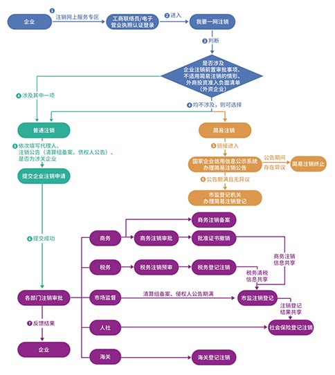 郑州注销营业执照怎么办理注销